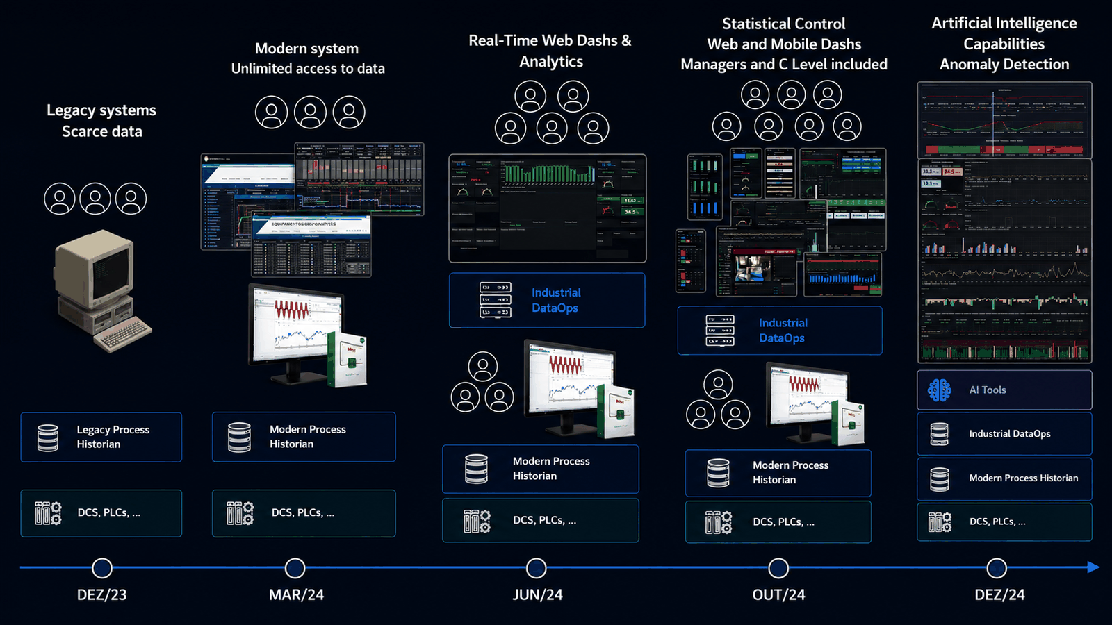 Linha do tempo em cinco estágios, de dez/2023 a dez/2024: sistemas legados com dado escasso; historiador moderno com acesso amplo ao dado; dashboards web e analytics em tempo real; controle estatístico com dashboards web e mobile alcançando gestão e diretoria; e capacidades de inteligência artificial com detecção de anomalia.