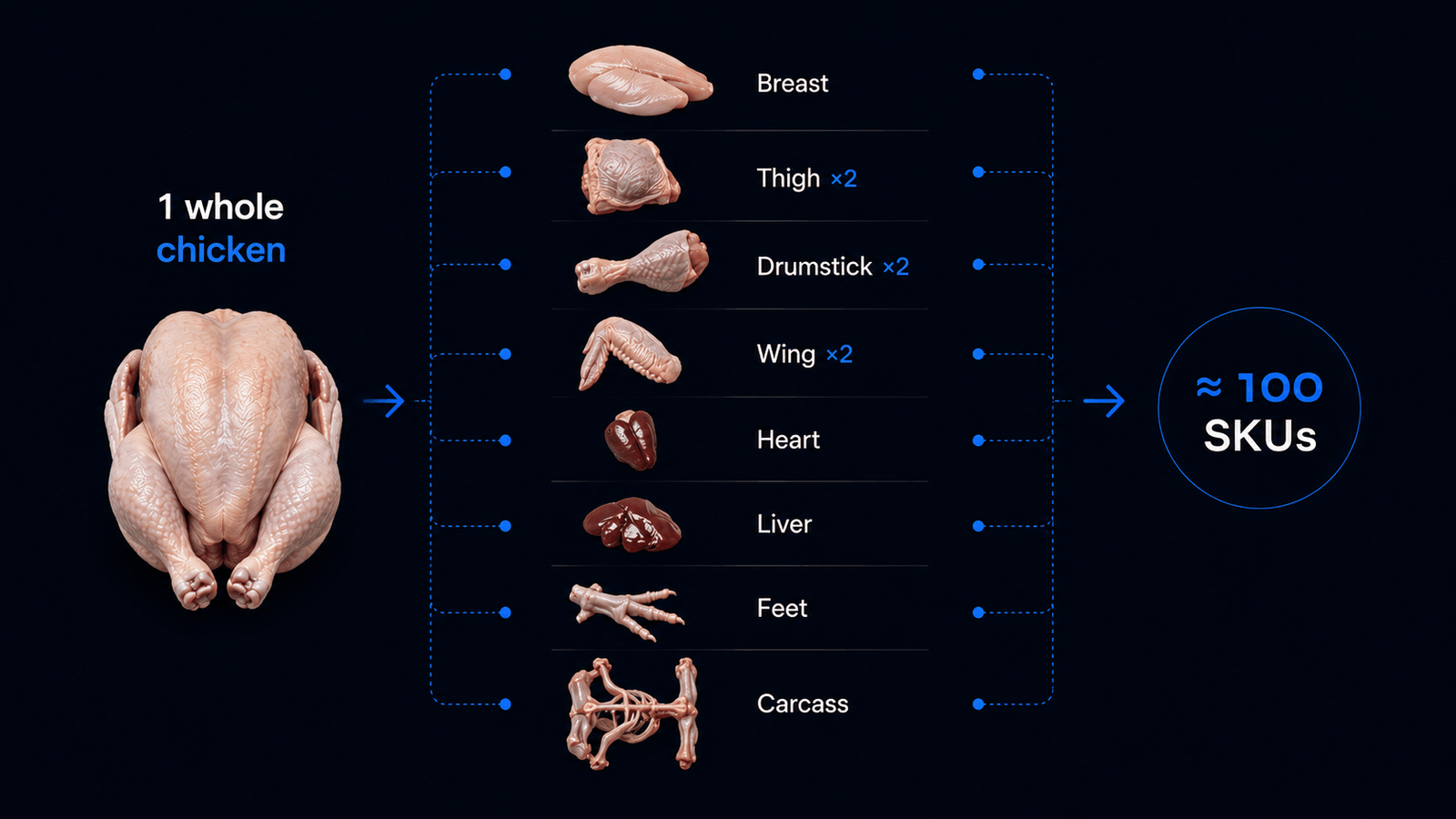 Diagrama: um frango inteiro se decompõe em peito, coxa (×2), sobrecoxa (×2), asa (×2), coração, fígado, pés e carcaça — em proporção fixa — resultando em cerca de 100 SKUs.