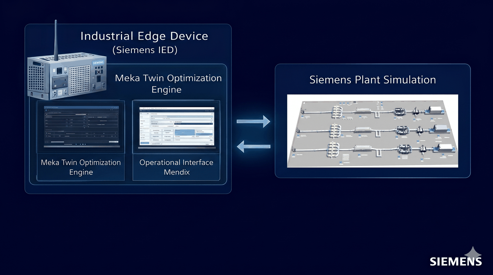 Diagrama da arquitetura Smart Twin: um Siemens Industrial Edge Device hospeda o Meka Twin Optimization Engine e a interface operacional em Mendix, trocando dado nos dois sentidos com o modelo de linha no Siemens Plant Simulation.