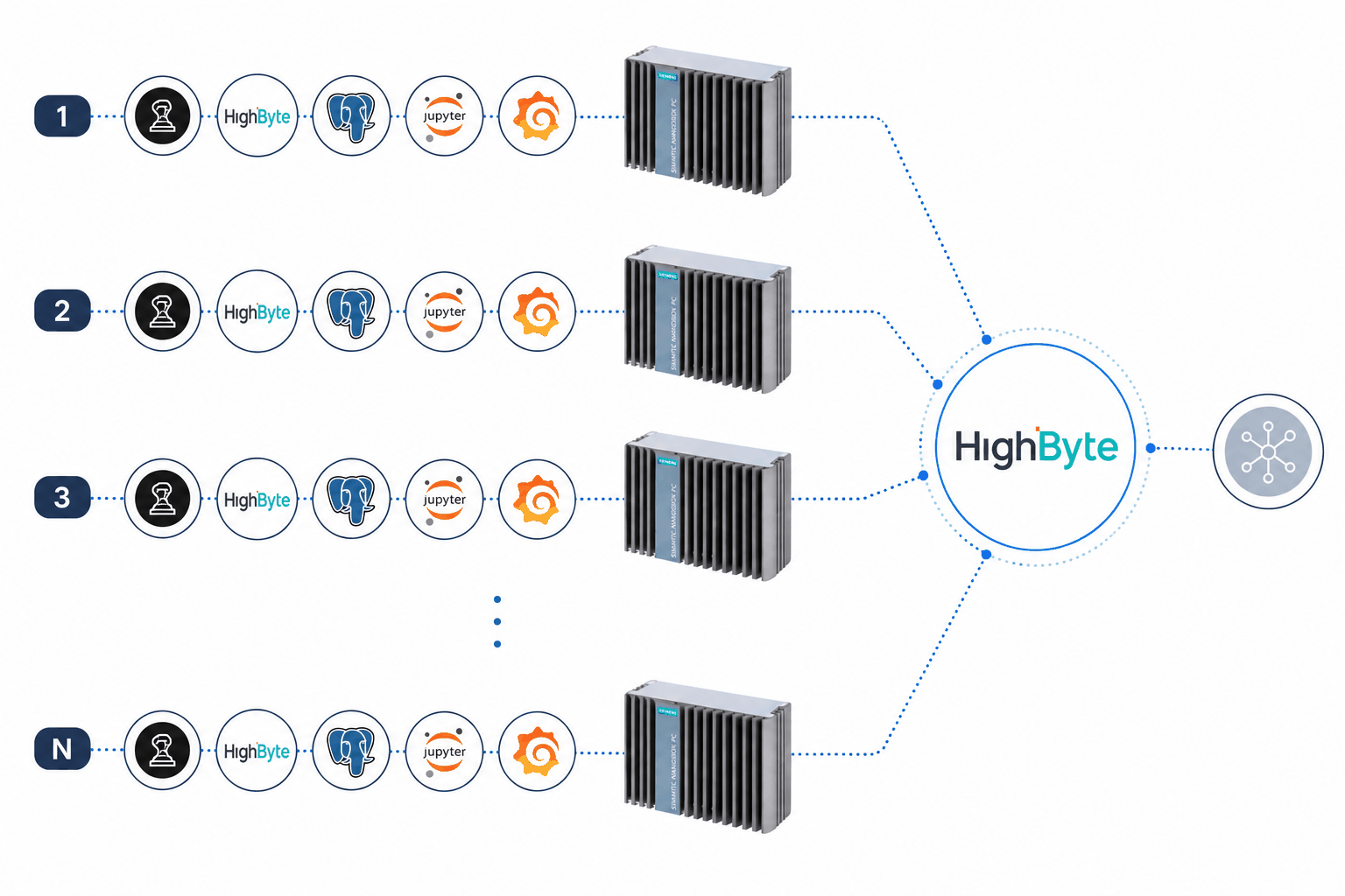 Diagrama de topologia: as linhas de produção 1, 2, 3 até N, cada uma com um Siemens Industrial Edge Device rodando HighByte, PostgreSQL, Jupyter e Grafana, publicando para um hub HighByte central — o Unified Namespace da planta.