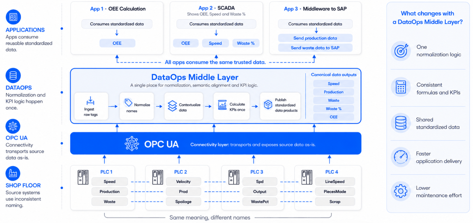 Diagrama da arquitetura UNS de referência em quatro camadas: no chão de fábrica, PLCs publicam a mesma grandeza com nomes diferentes (Speed, Velocity, Spd, LineSpeed); a camada OPC UA transporta o dado como está; a camada DataOps ingere, normaliza, contextualiza, calcula o KPI uma única vez e publica produtos de dado padronizados; e as aplicações — cálculo de OEE, SCADA e middleware para SAP — consomem todas o mesmo dado confiável.